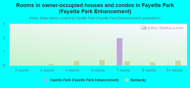 Rooms in owner-occupied houses and condos in Fayette Park (Fayette Park Enhancement)