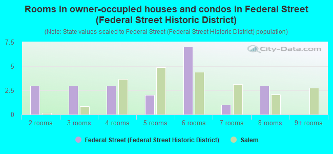Rooms in owner-occupied houses and condos in Federal Street (Federal Street Historic District)