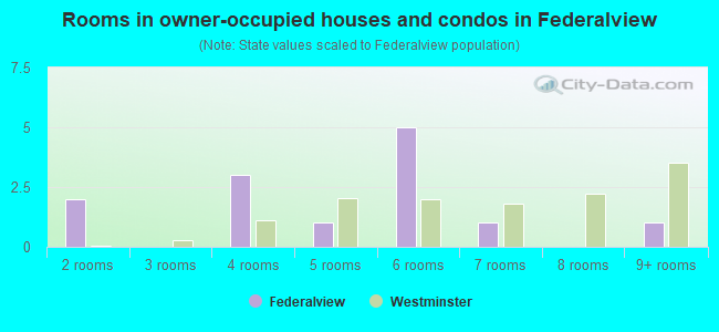 Rooms in owner-occupied houses and condos in Federalview