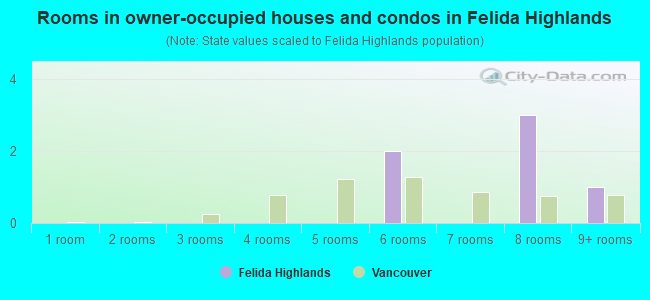 Rooms in owner-occupied houses and condos in Felida Highlands