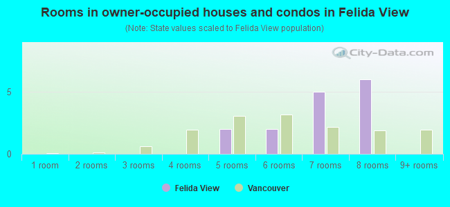 Rooms in owner-occupied houses and condos in Felida View