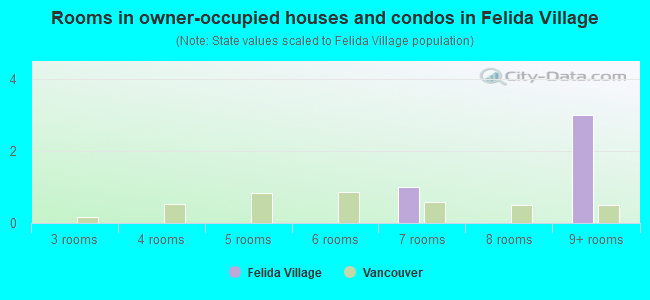 Rooms in owner-occupied houses and condos in Felida Village