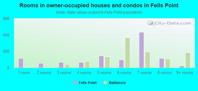 Rooms in owner-occupied houses and condos in Fells Point