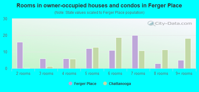 Rooms in owner-occupied houses and condos in Ferger Place