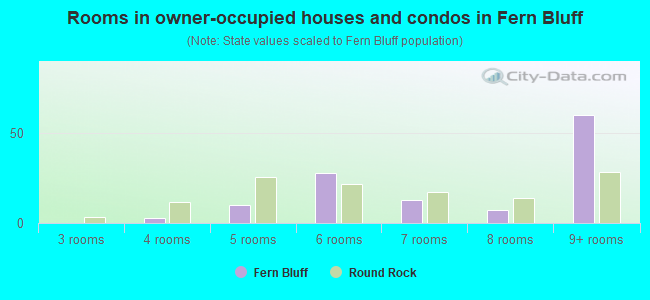 Rooms in owner-occupied houses and condos in Fern Bluff