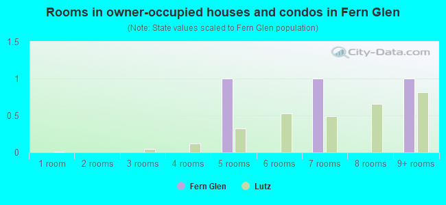 Rooms in owner-occupied houses and condos in Fern Glen