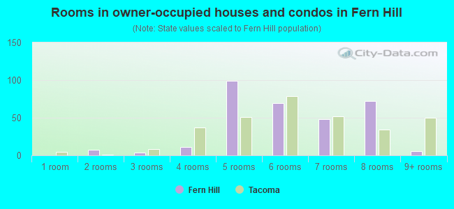 Rooms in owner-occupied houses and condos in Fern Hill