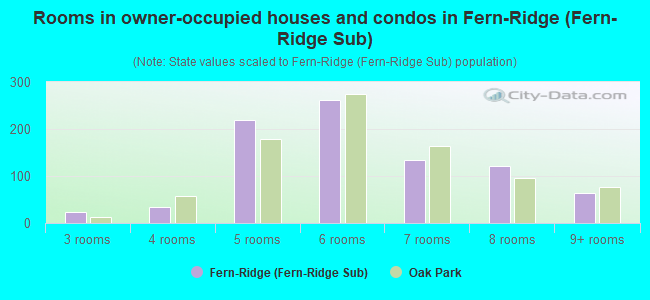 Rooms in owner-occupied houses and condos in Fern-Ridge (Fern-Ridge Sub)