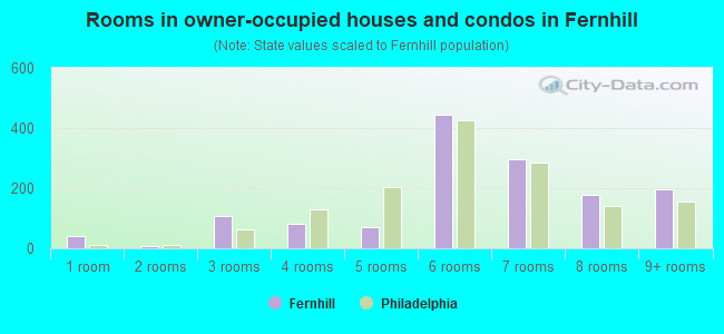 Rooms in owner-occupied houses and condos in Fernhill