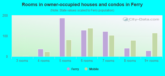 Rooms in owner-occupied houses and condos in Ferry