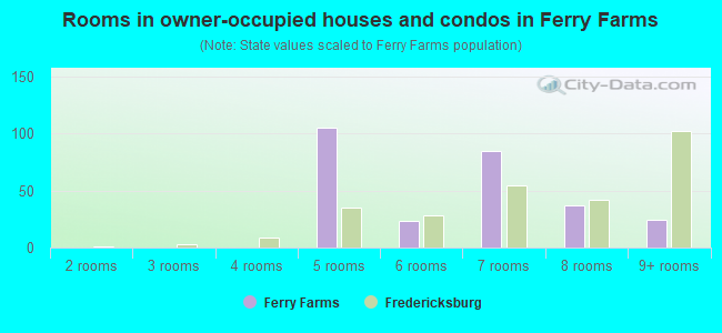 Rooms in owner-occupied houses and condos in Ferry Farms