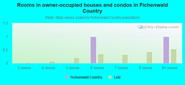 Rooms in owner-occupied houses and condos in Fichenwald Country