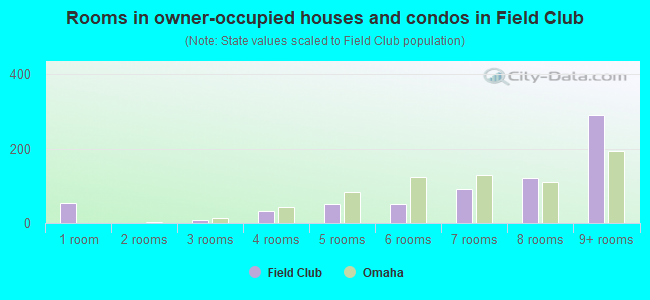 Rooms in owner-occupied houses and condos in Field Club