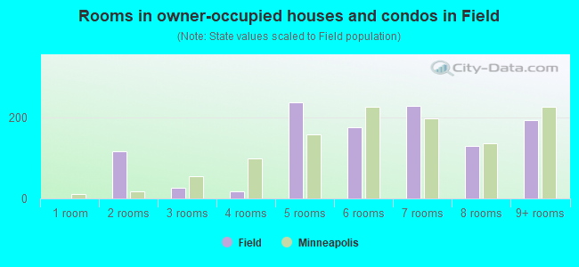 Rooms in owner-occupied houses and condos in Field