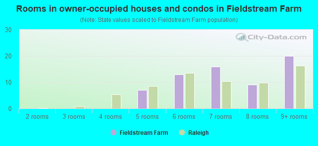 Rooms in owner-occupied houses and condos in Fieldstream Farm
