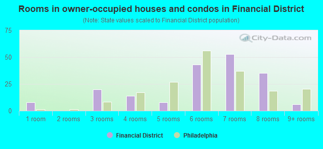 Rooms in owner-occupied houses and condos in Financial District