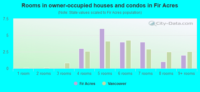 Rooms in owner-occupied houses and condos in Fir Acres