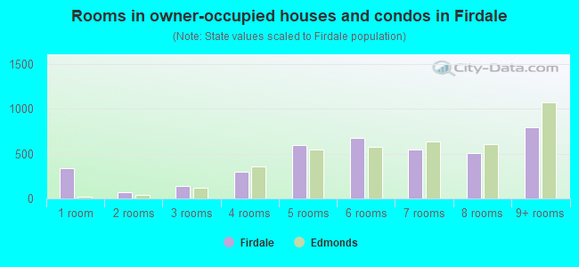 Rooms in owner-occupied houses and condos in Firdale