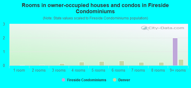 Rooms in owner-occupied houses and condos in Fireside Condominiums