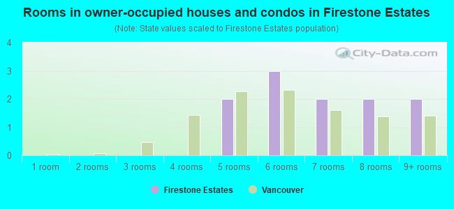 Rooms in owner-occupied houses and condos in Firestone Estates