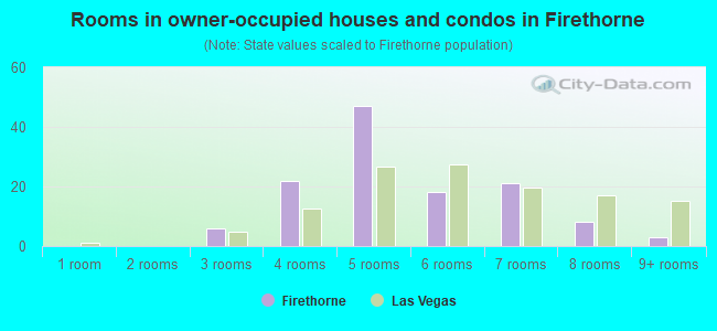 Rooms in owner-occupied houses and condos in Firethorne