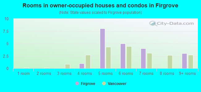 Rooms in owner-occupied houses and condos in Firgrove