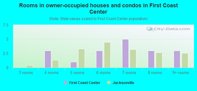 Rooms in owner-occupied houses and condos in First Coast Center