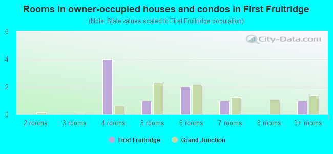 Rooms in owner-occupied houses and condos in First Fruitridge