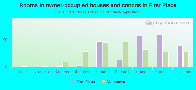 Rooms in owner-occupied houses and condos in First Place