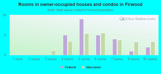 Rooms in owner-occupied houses and condos in Firwood