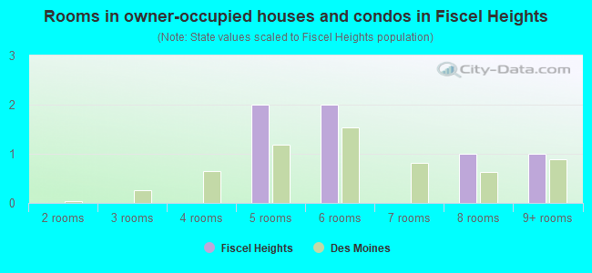 Rooms in owner-occupied houses and condos in Fiscel Heights
