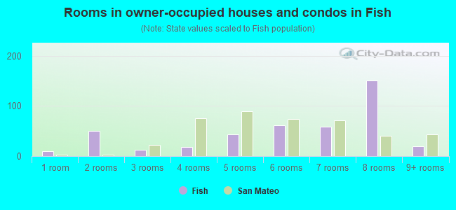Rooms in owner-occupied houses and condos in Fish