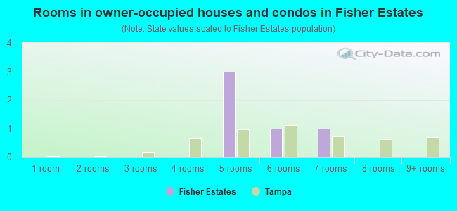 Rooms in owner-occupied houses and condos in Fisher Estates
