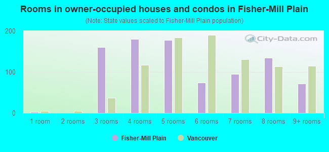 Rooms in owner-occupied houses and condos in Fisher-Mill Plain