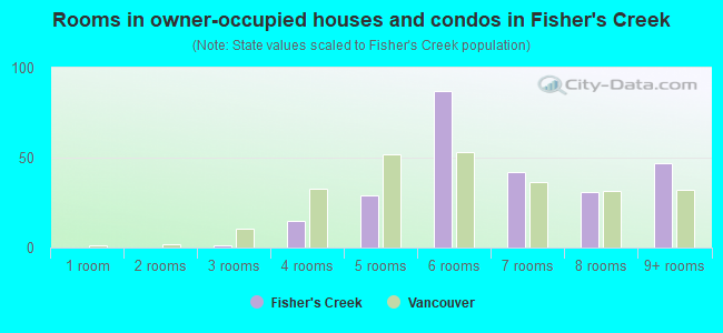 Rooms in owner-occupied houses and condos in Fisher's Creek