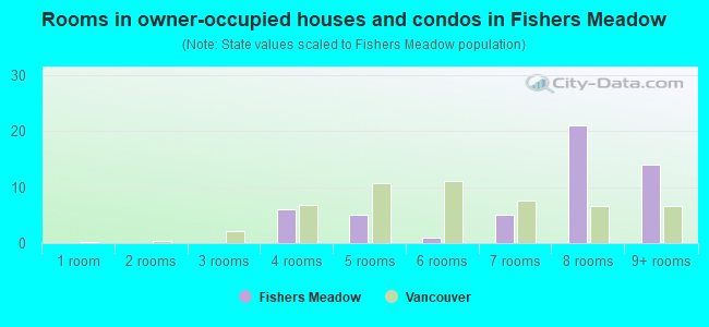 Rooms in owner-occupied houses and condos in Fishers Meadow