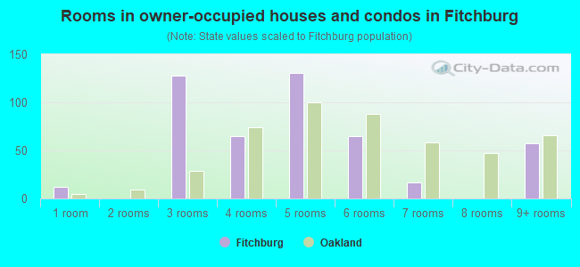 Rooms in owner-occupied houses and condos in Fitchburg