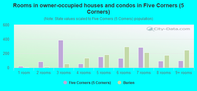 Rooms in owner-occupied houses and condos in Five Corners (5 Corners)
