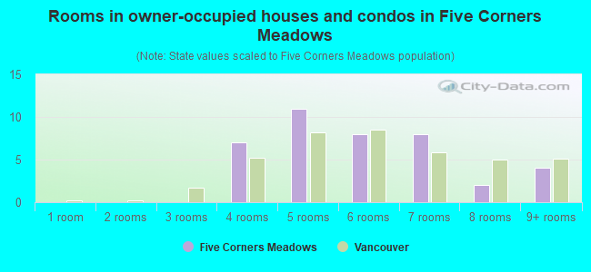 Rooms in owner-occupied houses and condos in Five Corners Meadows