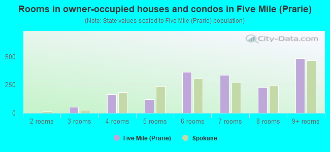 Rooms in owner-occupied houses and condos in Five Mile (Prarie)