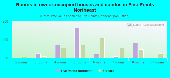 Rooms in owner-occupied houses and condos in Five Points Northeast
