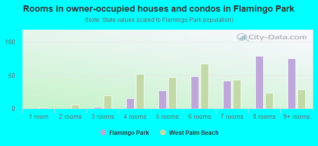 Rooms in owner-occupied houses and condos in Flamingo Park