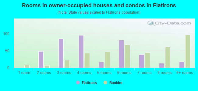 Rooms in owner-occupied houses and condos in Flatirons