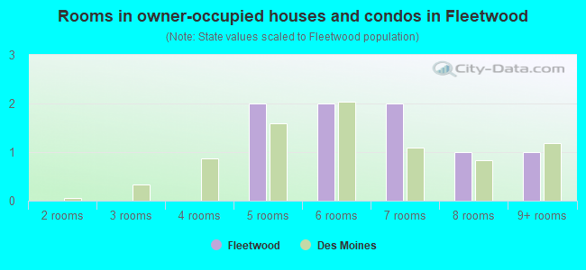 Rooms in owner-occupied houses and condos in Fleetwood