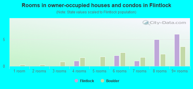 Rooms in owner-occupied houses and condos in Flintlock