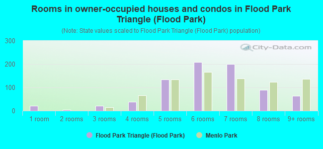 Rooms in owner-occupied houses and condos in Flood Park Triangle (Flood Park)