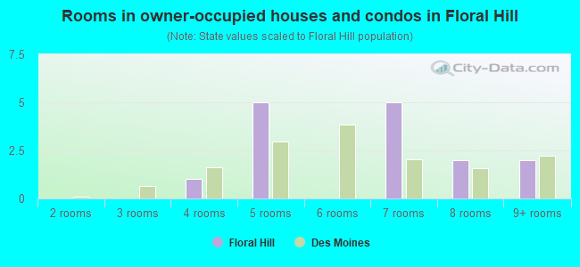 Rooms in owner-occupied houses and condos in Floral Hill