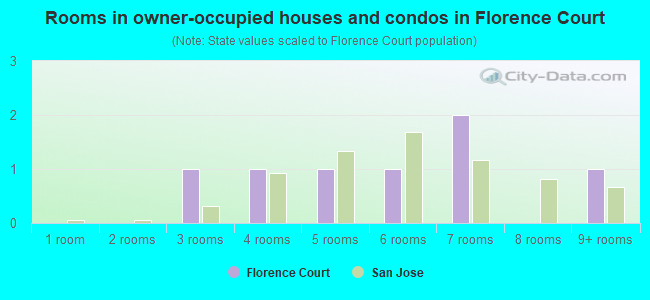 Rooms in owner-occupied houses and condos in Florence Court