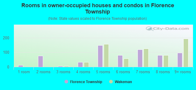 Rooms in owner-occupied houses and condos in Florence Township