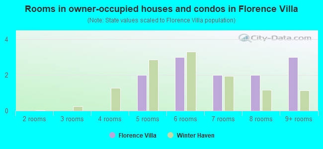 Rooms in owner-occupied houses and condos in Florence Villa